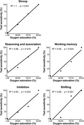 Sensitivity of cognitive function tests to acute hypoxia in healthy subjects: a systematic literature review